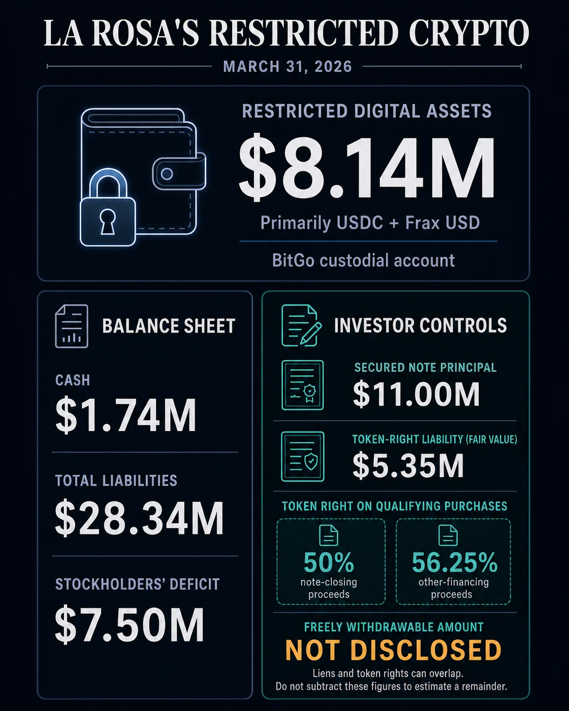 La Rosa’s $8.1 million crypto balance comes with one unanswered liquidity question