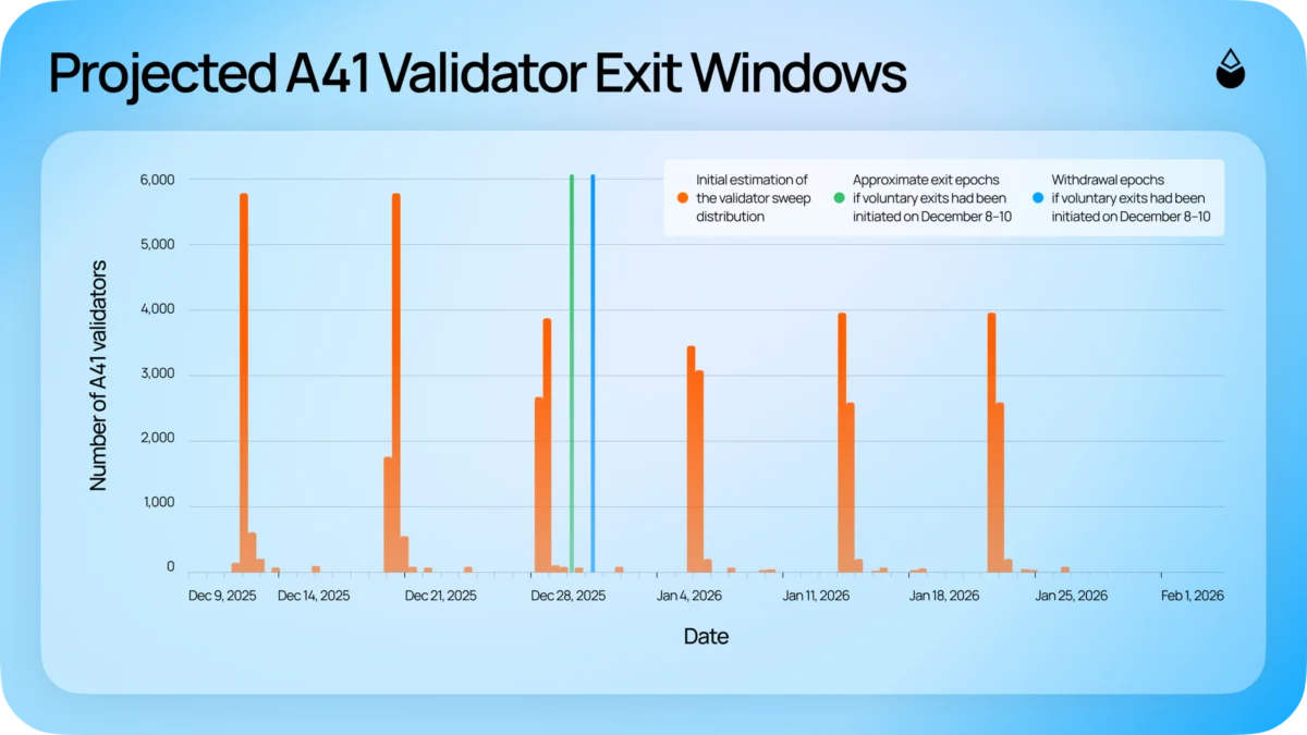 Lido and A41 Successfully Orchestrate Large-Scale Validator Exit, Minimizing Staking Reward Loss
