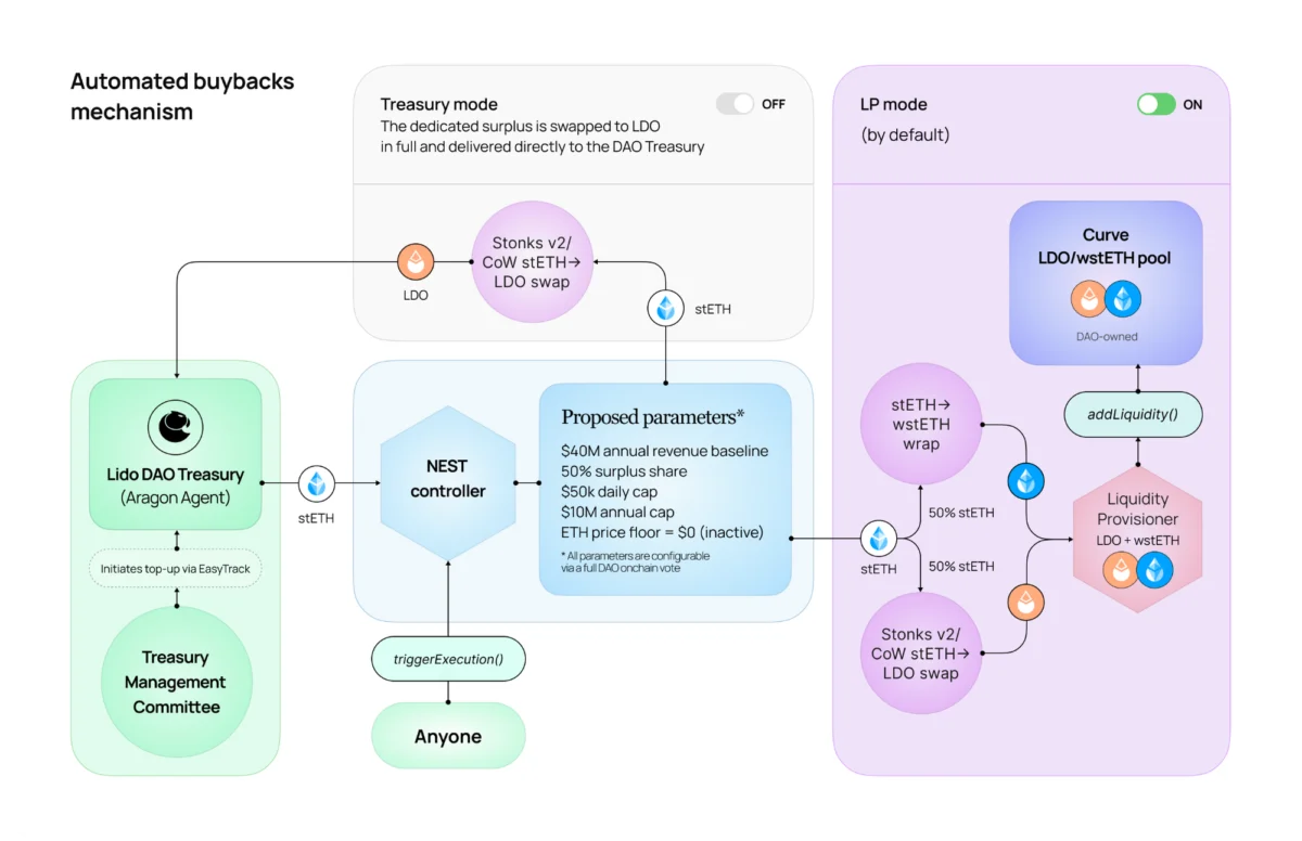 Lido DAO Navigates Evolving Staking Landscape, Reports Resilient Q1 Financials, and Addresses Market Challenges in May 2026 Tokenholder Update