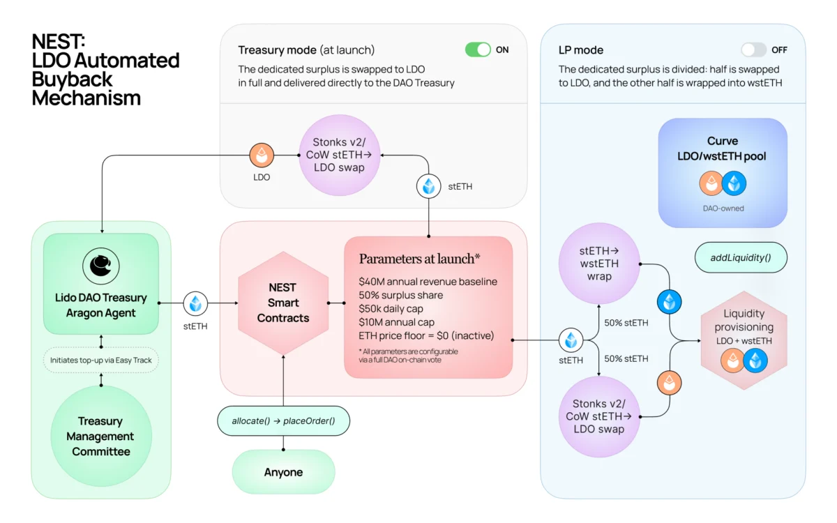 Lido DAO Unveils NEST: A New On-Chain Mechanism to Bolster LDO Tokenomics and Protocol Alignment