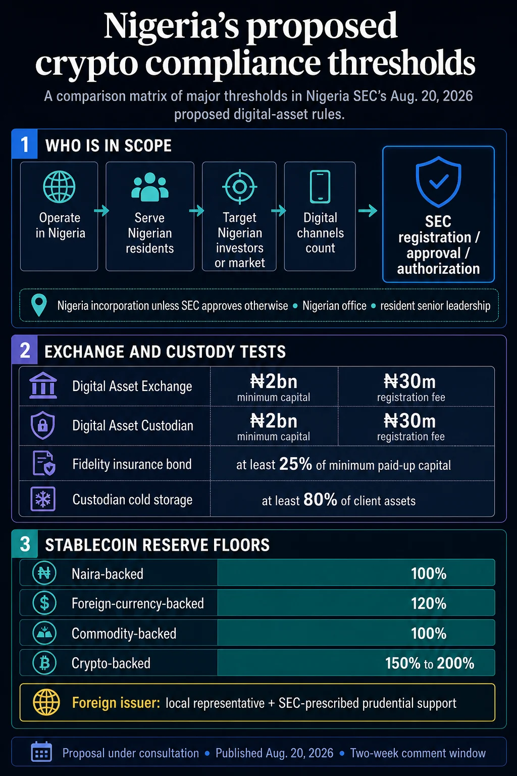 Local’s access to global crypto platforms could end under Nigeria’s proposed capital floor