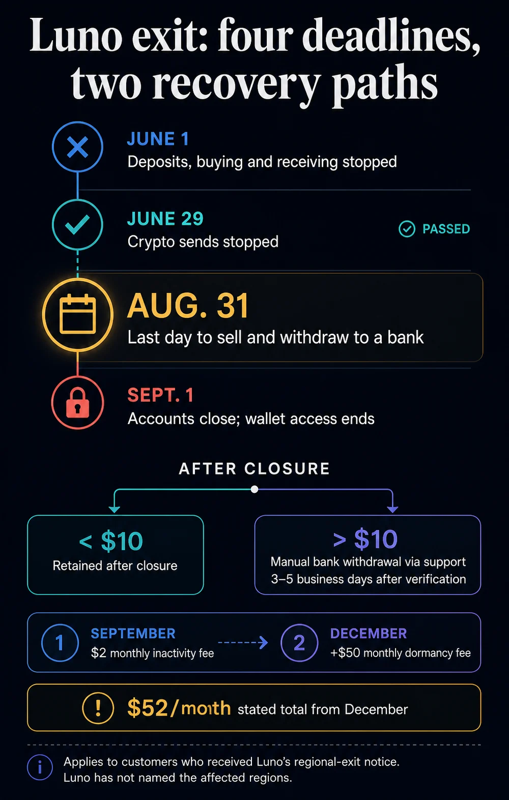 Luno Blocks Crypto Transfers for Some Users, Forcing a Late August Cash-Out Deadline Before Monthly Fees Hit