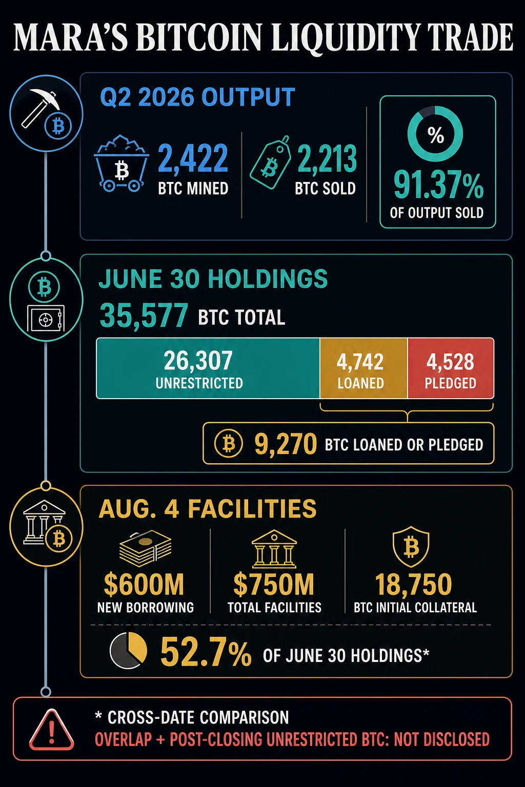 MARA Holdings Sold Nearly All Mined Bitcoin, Then Pledged 18,750 BTC for an AI Dream with No Disclosed Safety Net