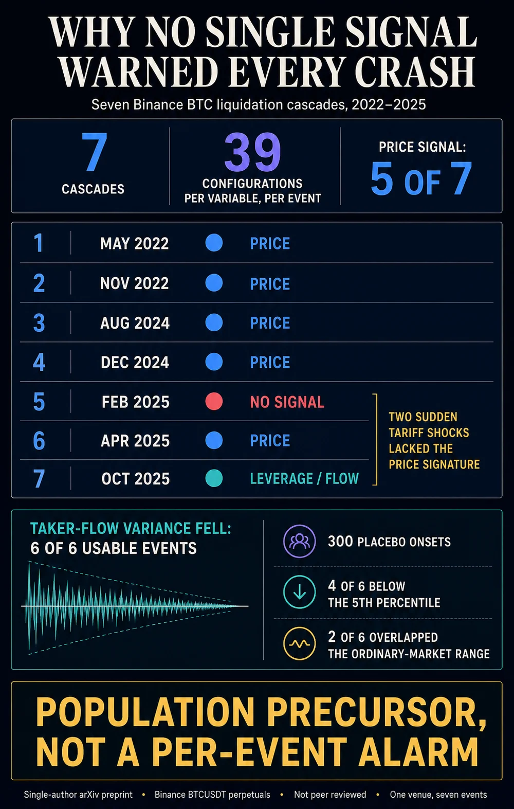 New Bitcoin study shows the strongest recurring liquidation warning signs cannot warn of an individual crash