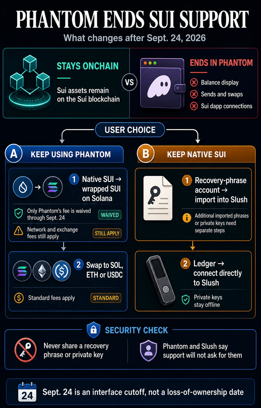 Phantom Wallet Sets September 24 Deadline for Sui Network Integration Removal as Self-Custodial Dynamics Shift