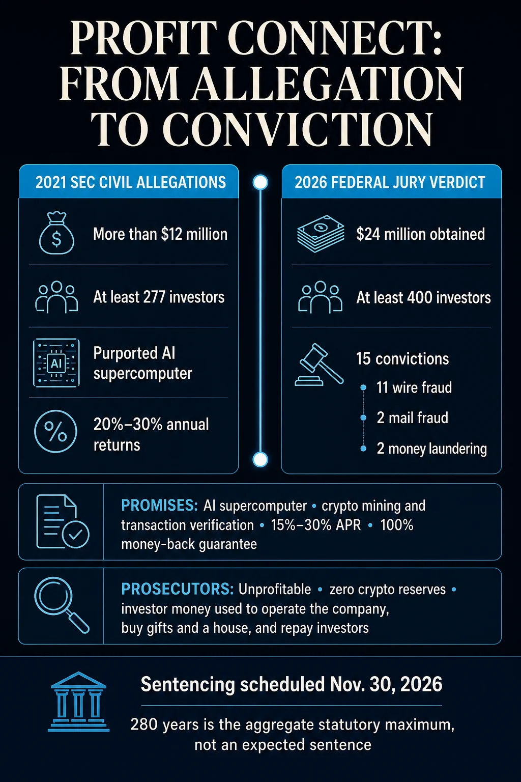 Profit Connect Owner Convicted Over $24 Million AI Crypto Fraud Scheme