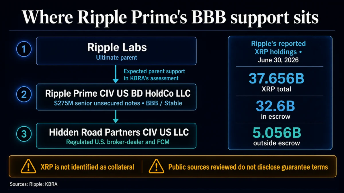 Ripple Prime Secures 275 Million Dollars Through Senior Unsecured Notes Offering Amid Institutional Expansion and Strategic Credit Rating