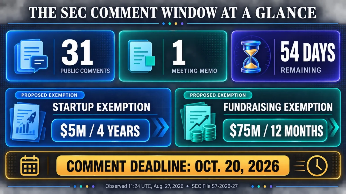 SEC’s $75 Million Crypto Proposal Faces Scrutiny as Comment Deadline Looms