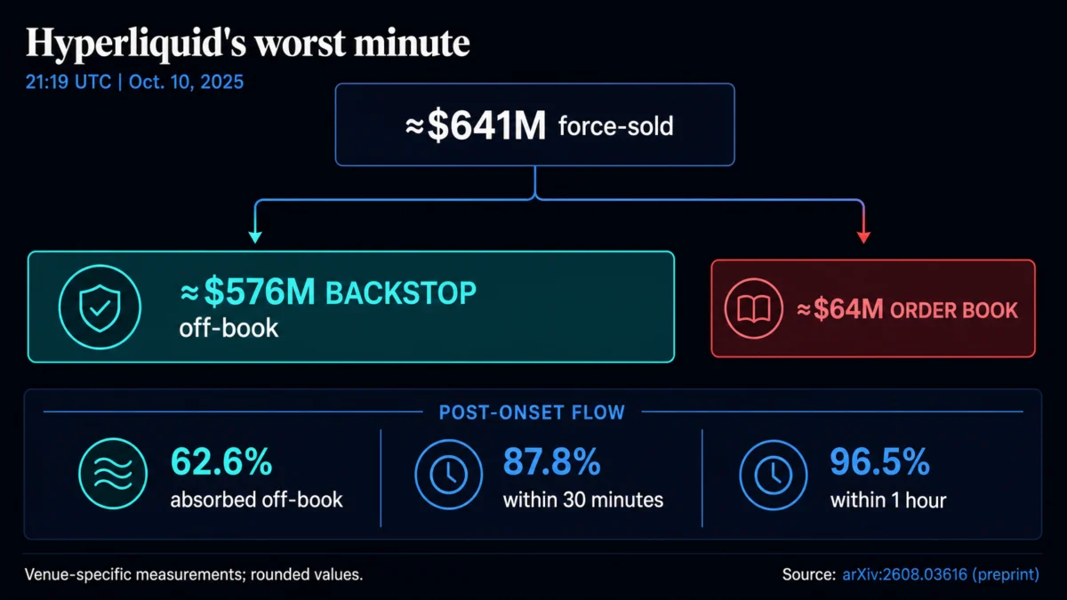 Shifting $576M of forced sales off public order books saved Hyperliquid from a systemic crash