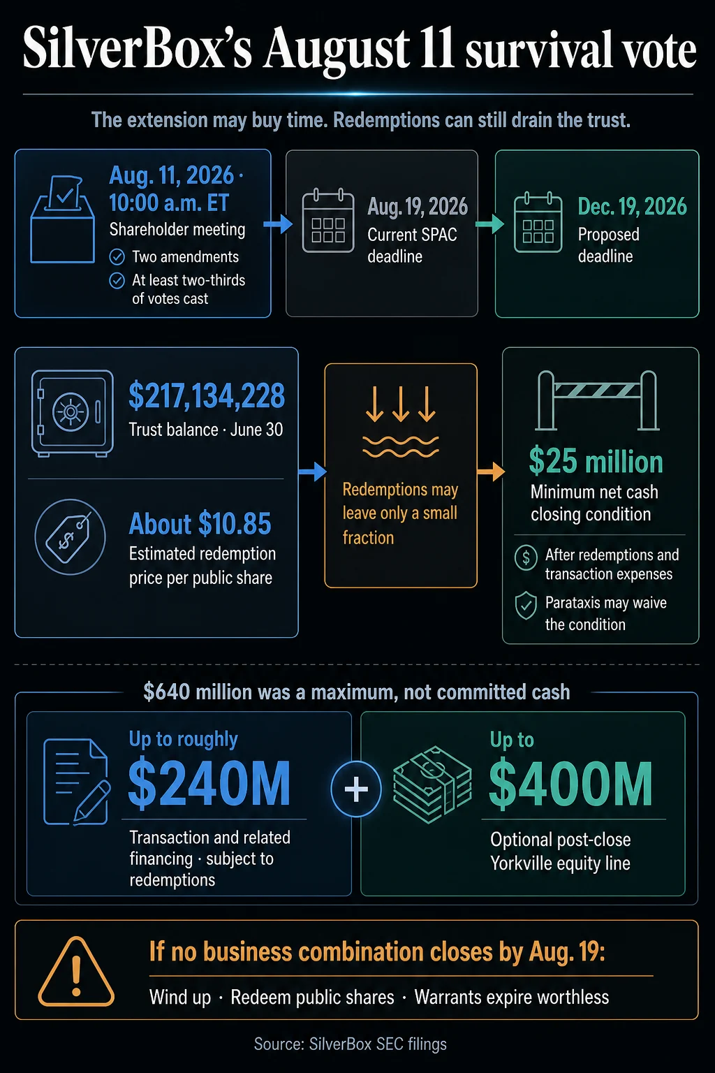 SilverBox Corp IV Shareholders Face Crucial Vote on Bitcoin SPAC Extension Amidst Significant Trust Fund Redemptions