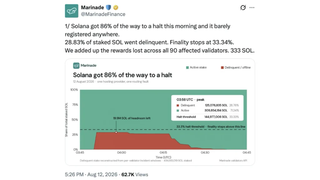 Solana Nears Consensus Collapse After Infrastructure Routing Failure Threatens Finality