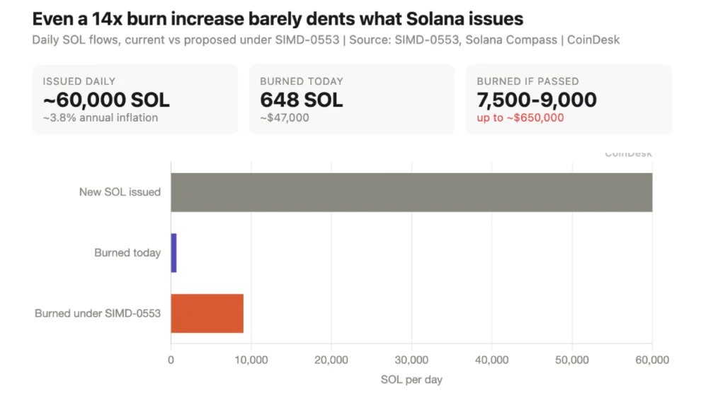 Solana Validators Move to Advance Tokenomics Overhaul to Boost SOL Scarcity Through Increased Burns and Accelerated Inflation Reduction