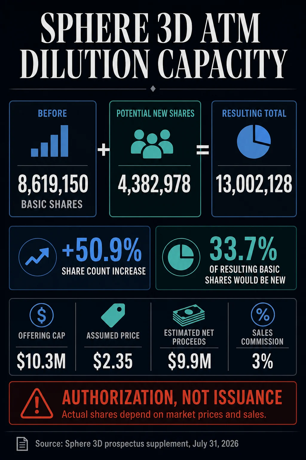 Sphere 3D Faces Significant Shareholder Dilution Amidst Financial Pressures