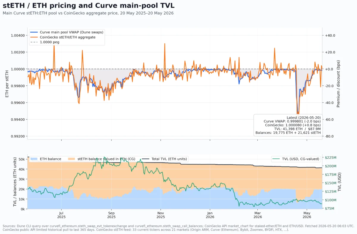 StETH Demonstrates Robust Resilience Amidst KelpDAO’s $292 Million rsETH Exploit, Validating Core Liquid Staking Asset Integrity