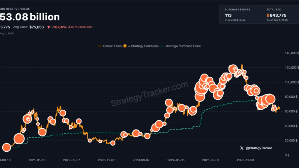 Strategy Reports Staggering $8.22 Billion Net Loss in Q2 2026 Amidst Bitcoin Price Plunge