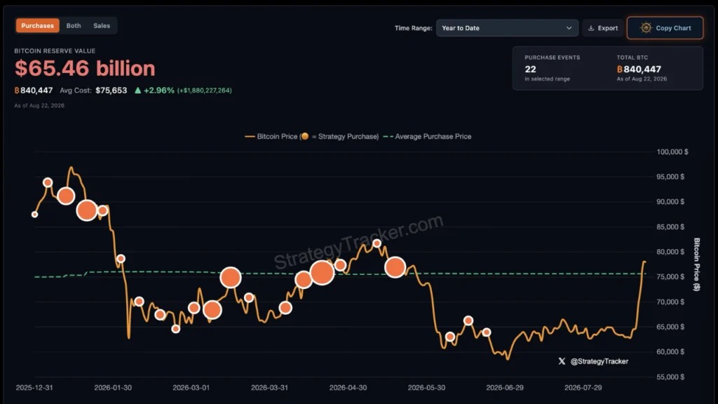 Strategy’s Bitcoin Treasury Recovers from Deep Losses, Marking a Significant Financial Turnaround