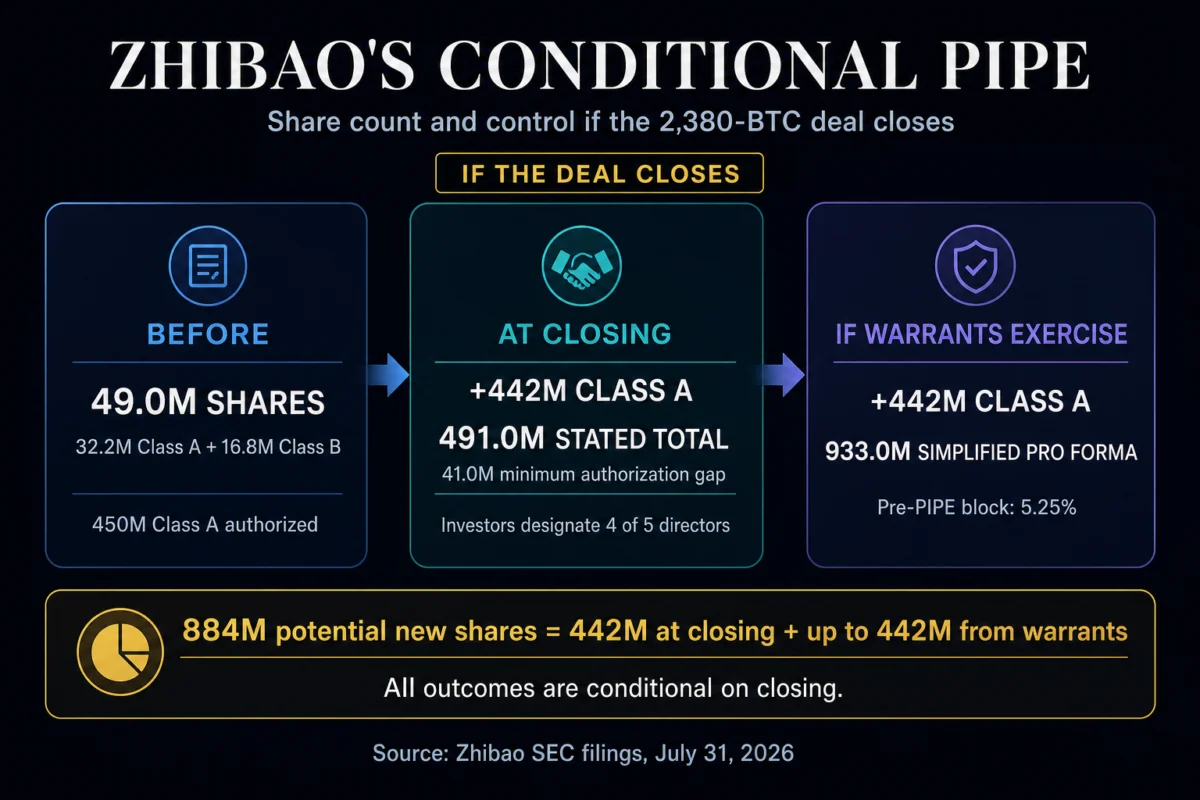 Ten mystery investors are using 2,380 BTC to completely hijack a Nasdaq company and gut its leadership.