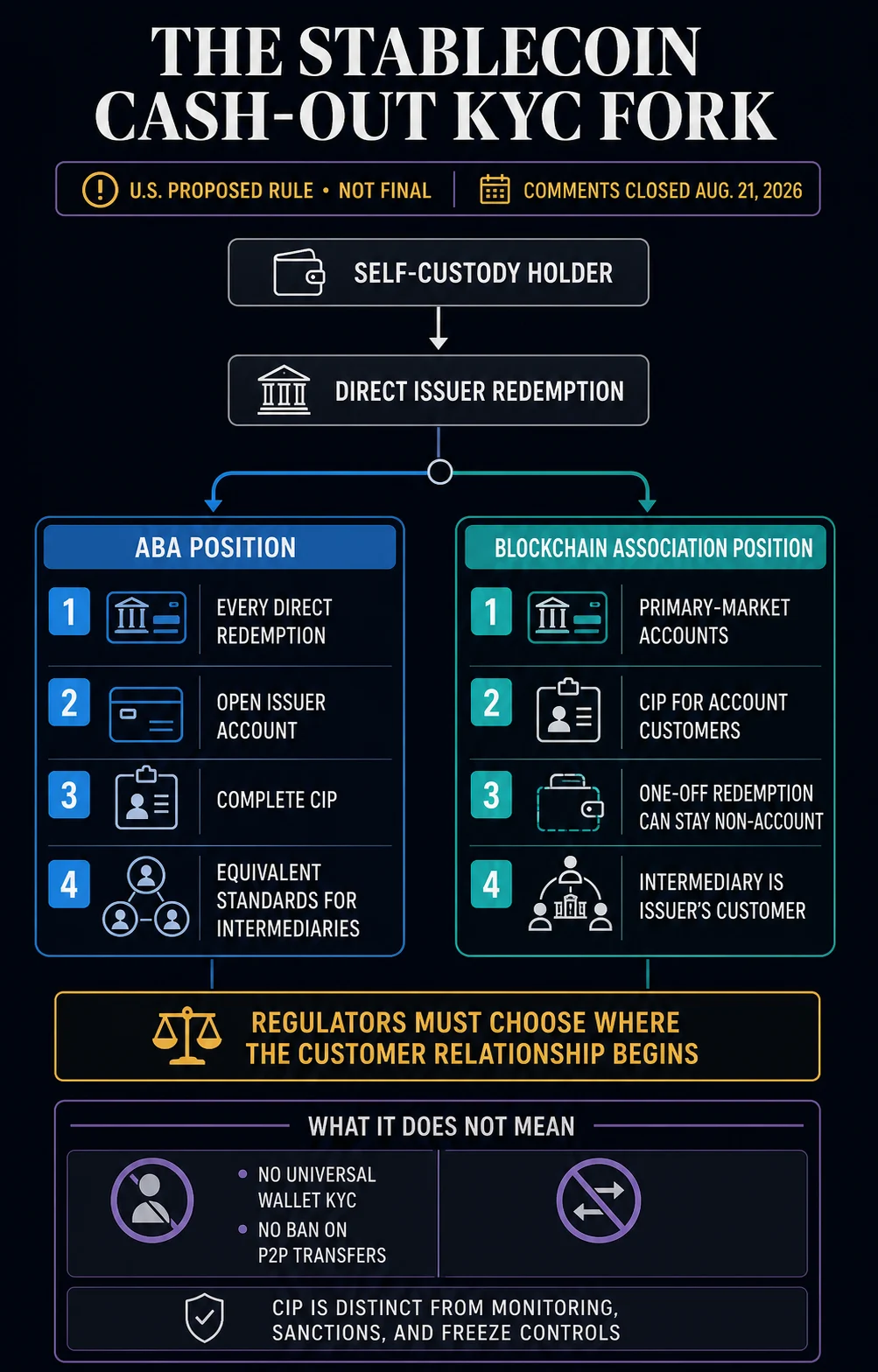 The American Bankers Association Urges Stricter Customer Identification for Stablecoin Redemptions, Sparking Industry Debate