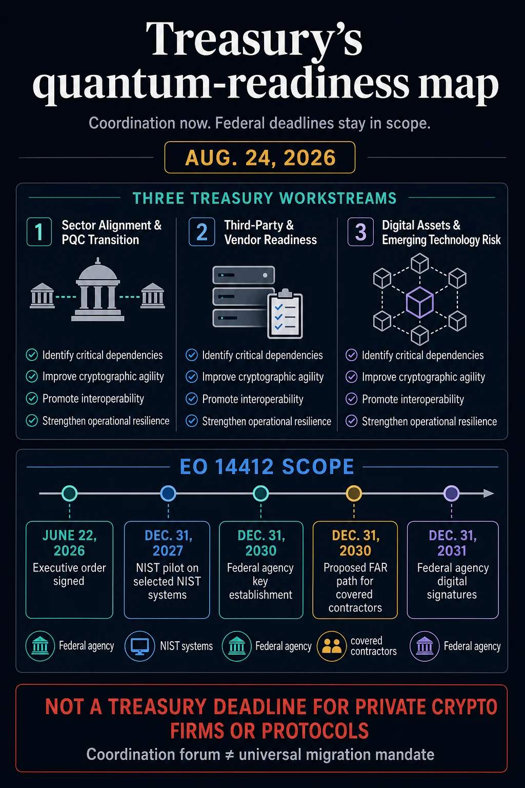 The US Treasury formally integrates digital assets into financial sector preparations for quantum computing threats