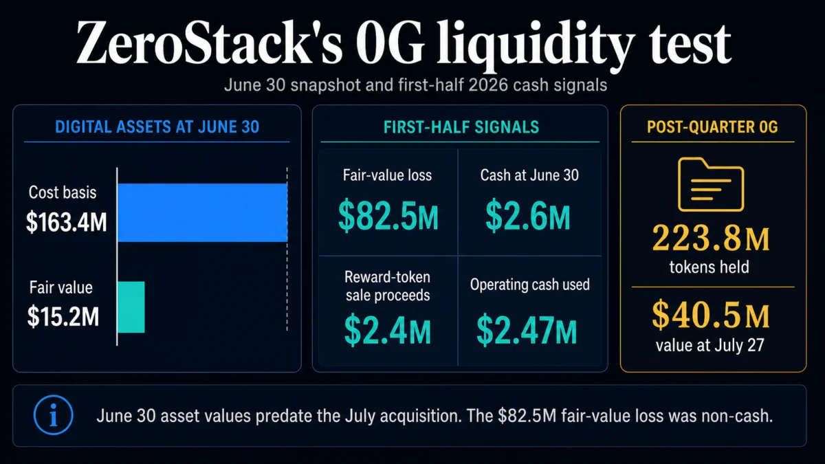This $163M crypto stash collapsed to just $15M, forcing ZeroStack to literally stake its survival on token rewards