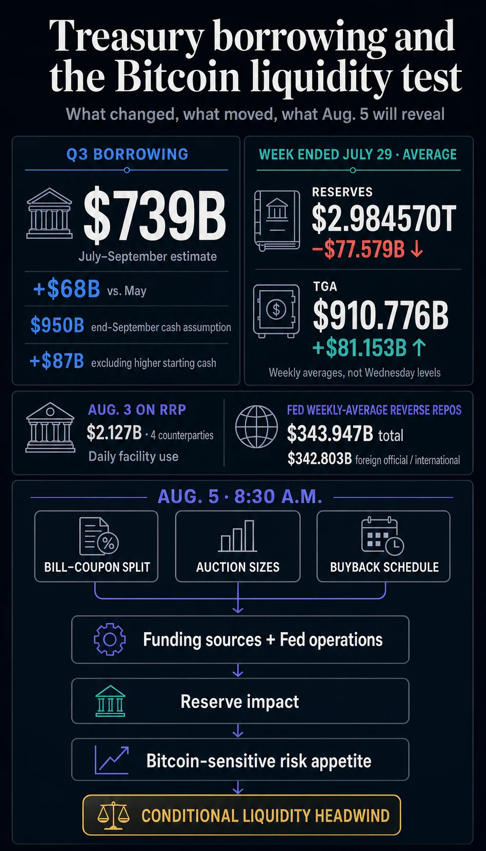 Tomorrow Sees a Massive Liquidity Trap for Bitcoin as the US Treasury Is Quietly Draining $77 Billion From Bank Reserves
