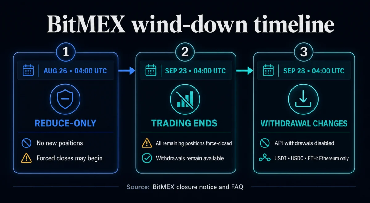 Traders Begin Losing Control of Open Positions as BitMEX Enters Reduce-Only Mode Amidst Staged Shutdown