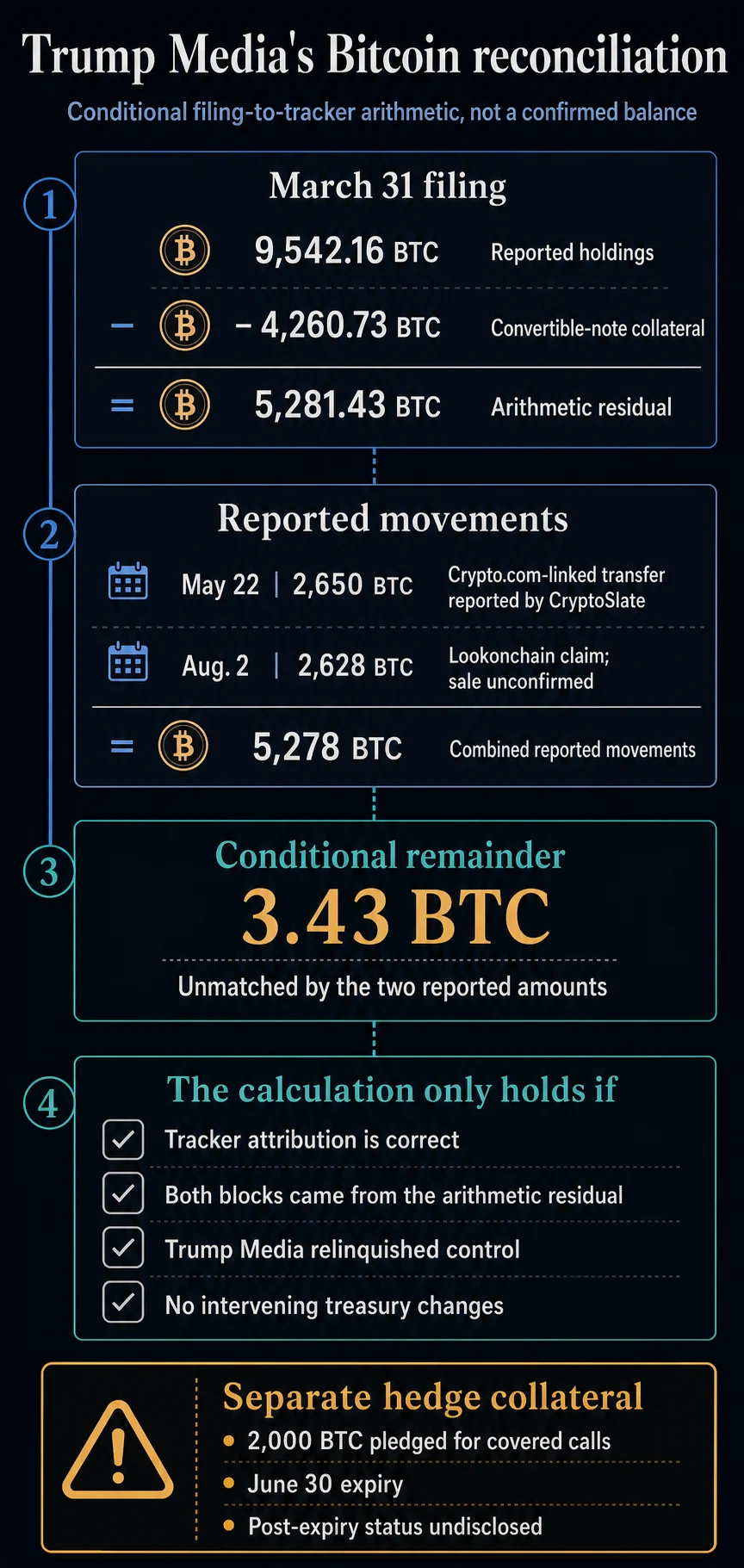 Trump Media’s 5,278 BTC vanishes from trackers after $165 million wallet move