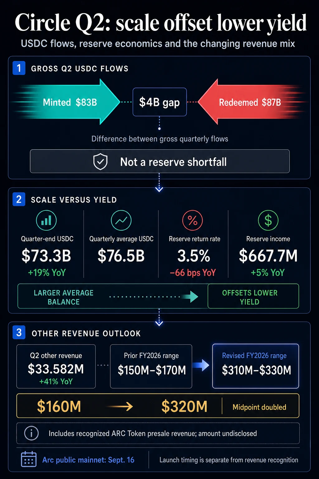 USDC Redemptions Outpace Mints by $4 Billion Amidst Shifting Revenue Landscape Driven by ARC Token Presale
