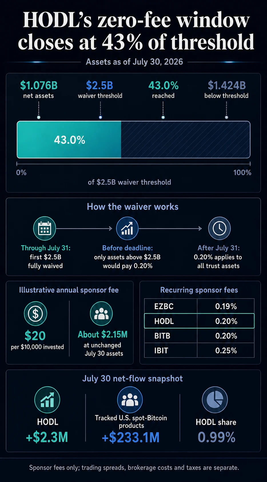VanEck Bitcoin ETF’s Zero-Fee Period Concludes, Setting New Fee Structure Amidst Market Dynamics