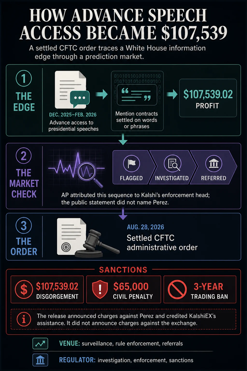 White House Aide Turned Secret Speech Text into $107K on Prediction Markets Before CFTC Stepped In