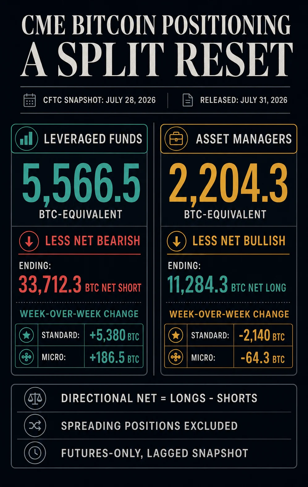 Why a sudden 5,500 BTC drop in leveraged short positions failed to deliver the bullish confirmation Bitcoin traders wanted