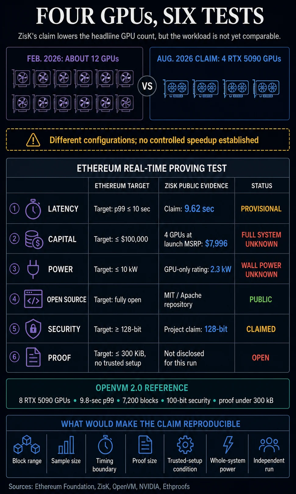ZisK’s Four-GPU Benchmark Claim Lowers Ethereum’s Real-Time Proving Hardware Threshold