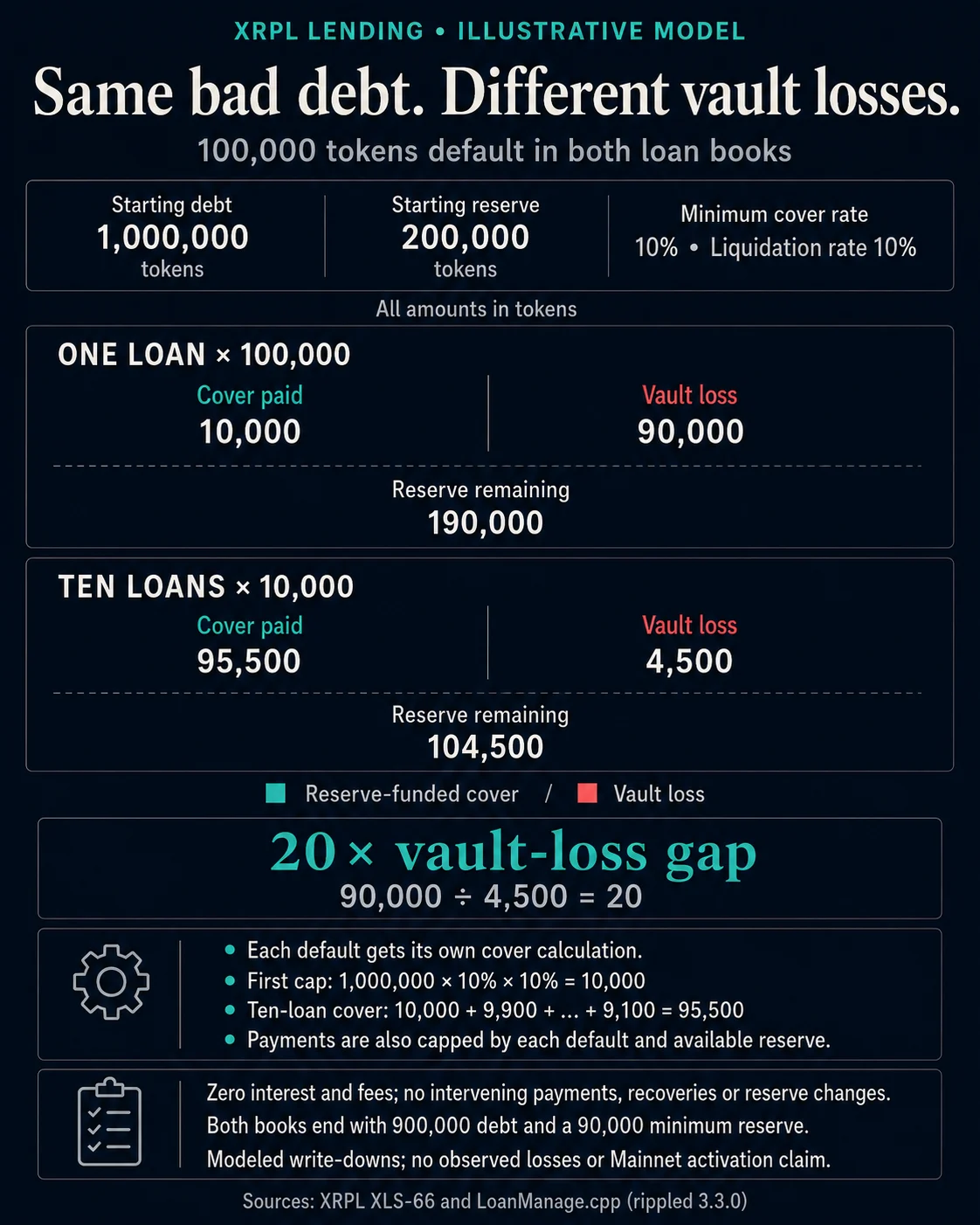 90,000 Token Loss vs. 4,500 Token Loss: How Loan Structure Impacts XRP Ledger Lending Risks