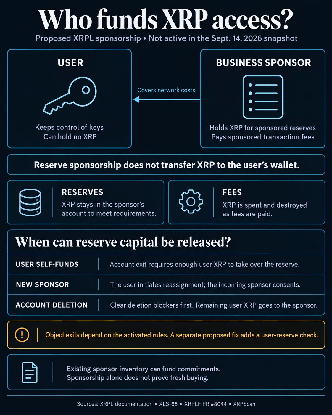 A Proposed XRP Ledger Upgrade Could Allow Banks to Absorb XRP Costs for Customers, Shifting the Token’s Role to an Infrastructure Expense