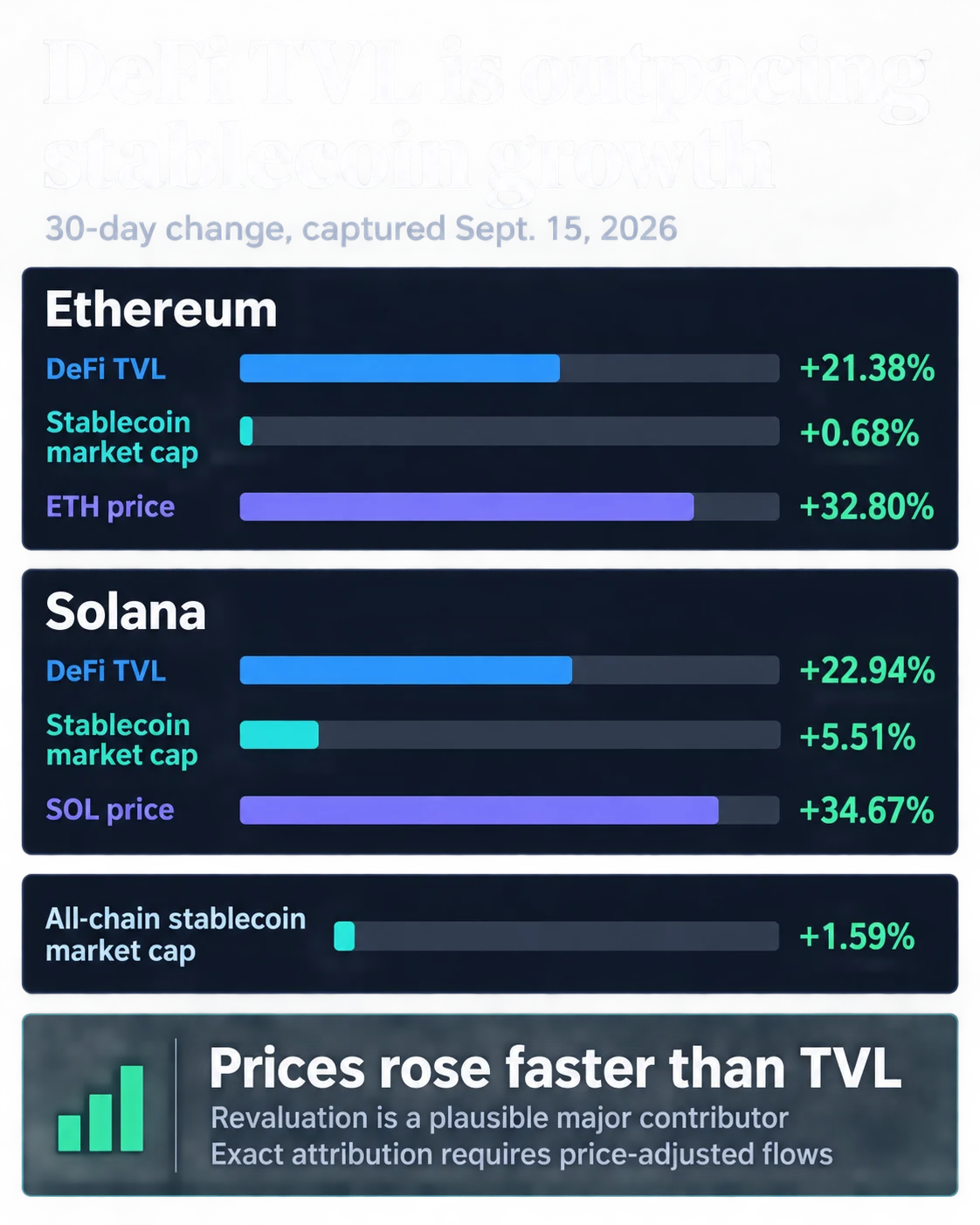 Analyzing the DeFi Rebound: Asset Price Appreciation Outpaces Liquidity Inflows on Ethereum and Solana
