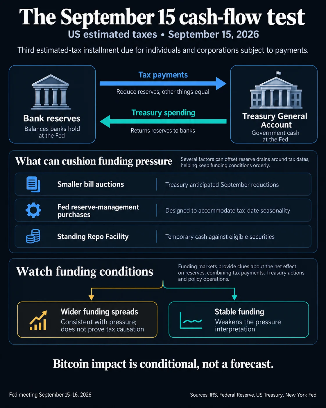 Another Bitcoin Liquidity Test Arrives with Tuesday’s US Tax Deadline