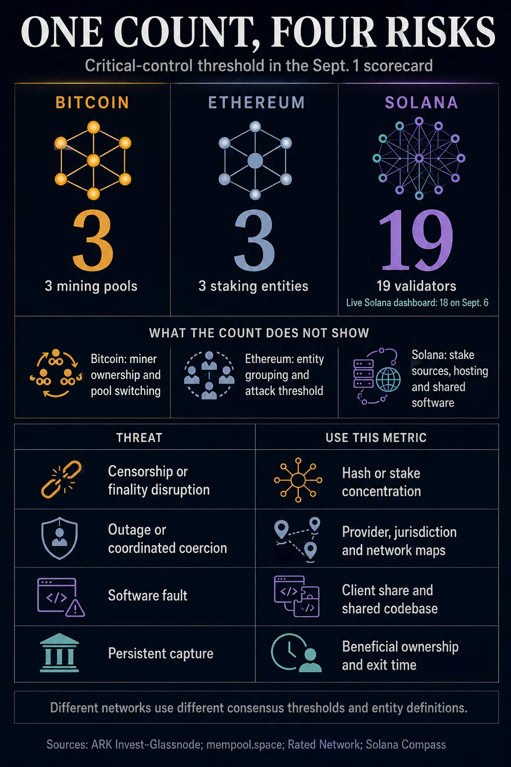 ARK Invest and Glassnode Report Analyzes Blockchain Capture Risk Across Bitcoin Ethereum and Solana Networks