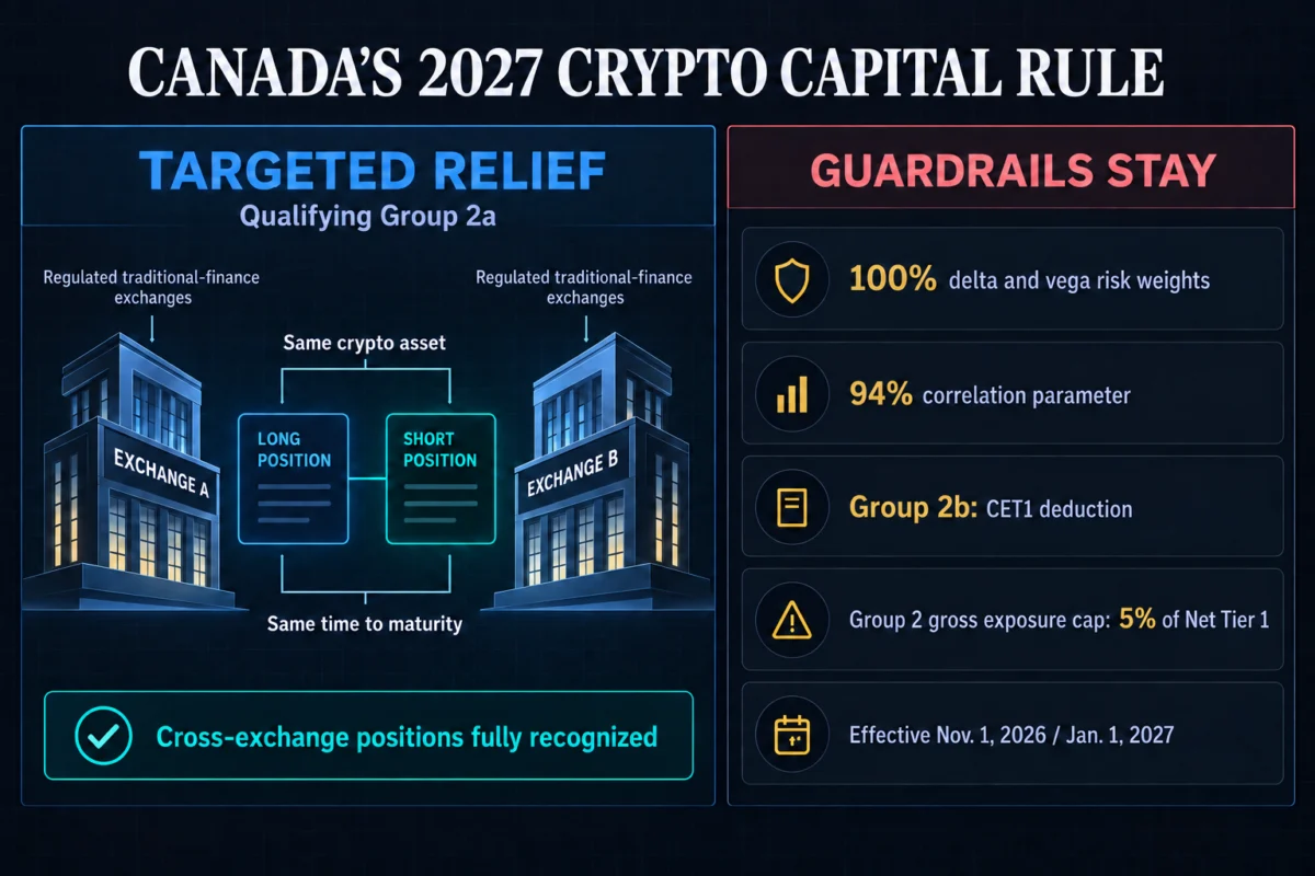 Banks get cross-exchange crypto hedge relief under Canada’s new 2027 capital rule