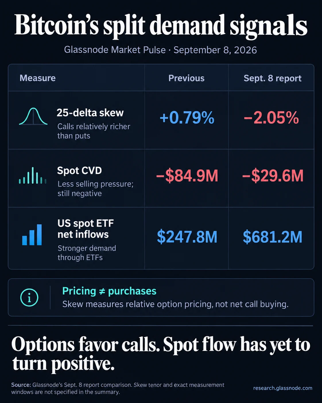 Bitcoin Derivatives Market Shifts Bullish as Institutional ETF Inflows Surge Amid Spot Market Resistance Near Eighty Thousand Dollars