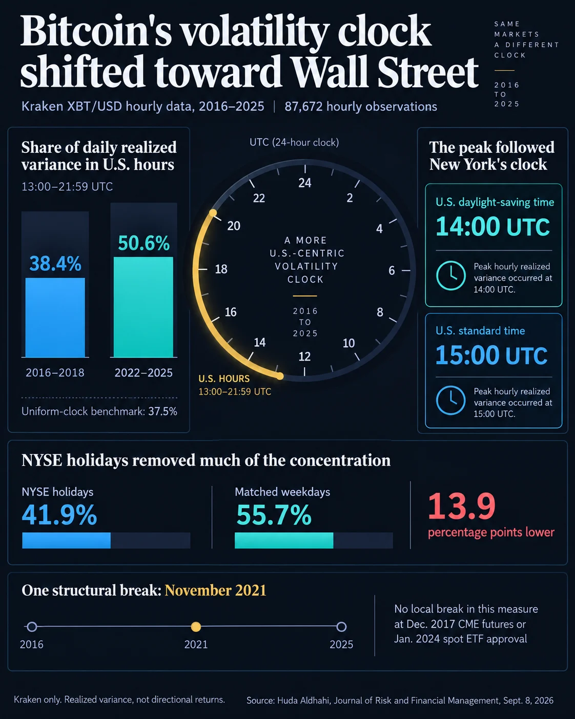 Bitcoin Volatility Increasingly Synchronizes with Wall Street Operating Hours Amid Rising Institutional Participation