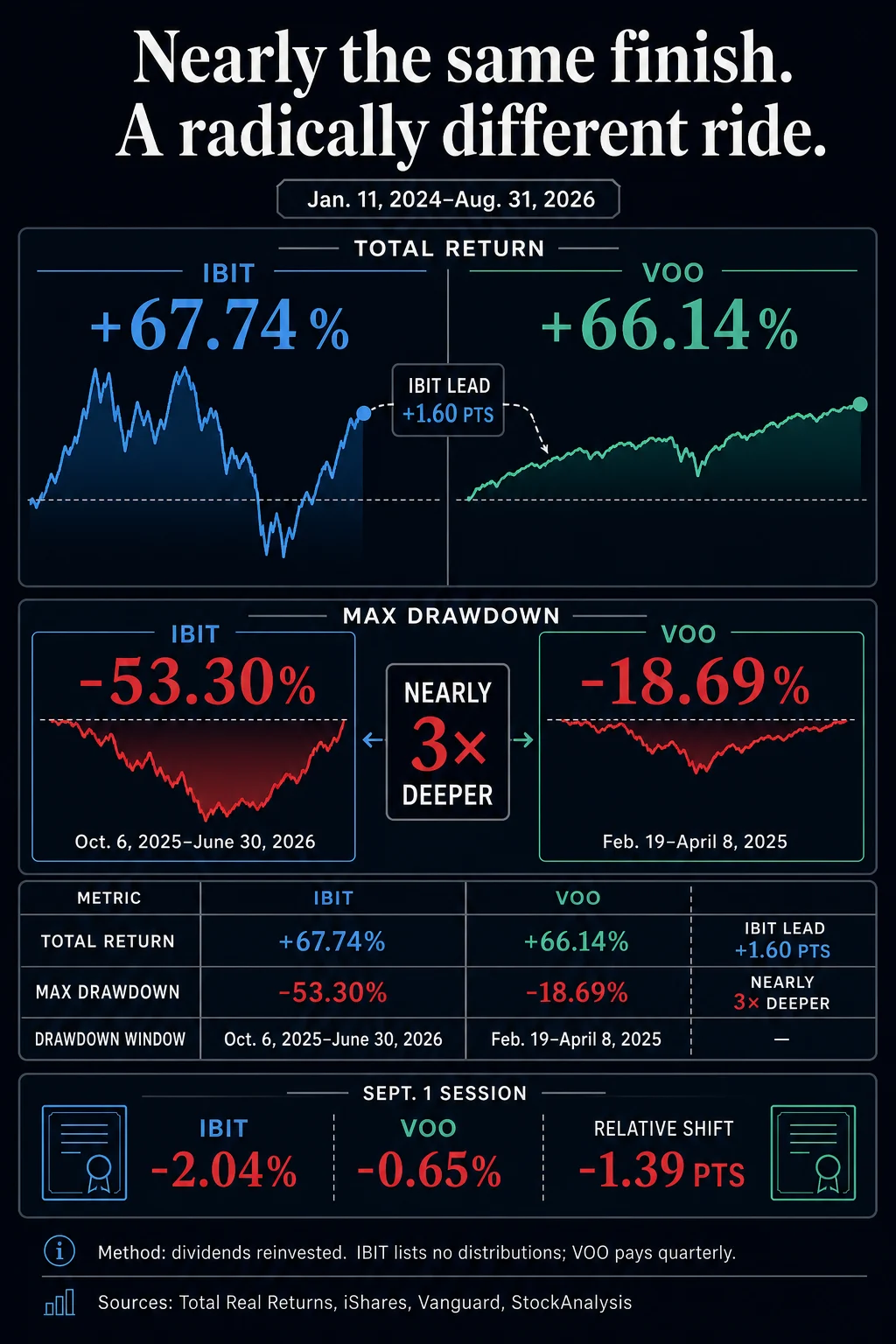 BlackRock Bitcoin ETF Narrowly Outperforms S&P 500 Since Inception Amid Historic Market Volatility