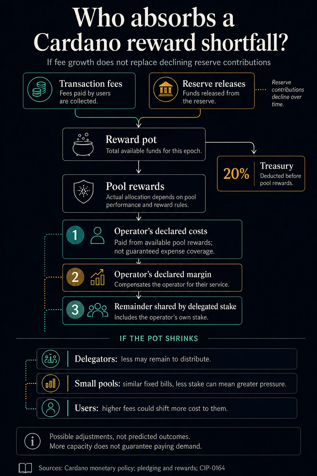 Cardano’s Leios Upgrade Promises Sixfold Throughput Gains, But Staking Economics Hinge on Real-World Adoption