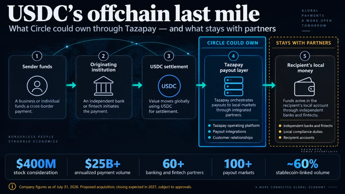 Circle Seeks to Bridge the Gap Between Blockchain Settlement and Real-World Fiat Payments with $400 Million Acquisition of Tazapay