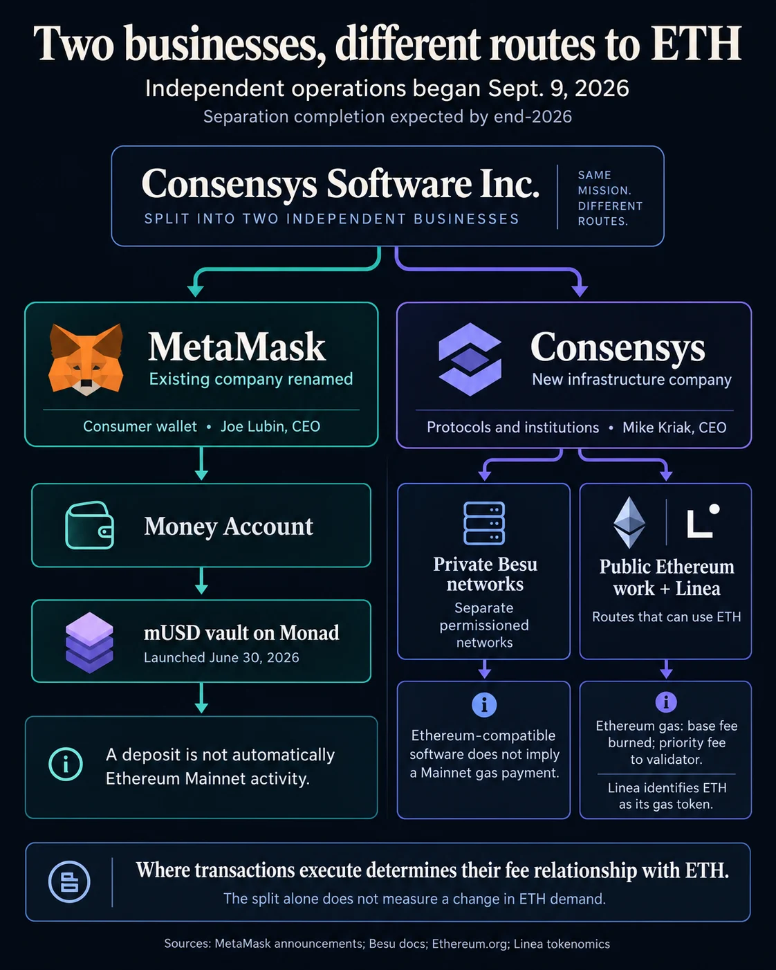 Consensys Announces Strategic Restructuring to Separate MetaMask and Ethereum Infrastructure Operations into Independent Entities
