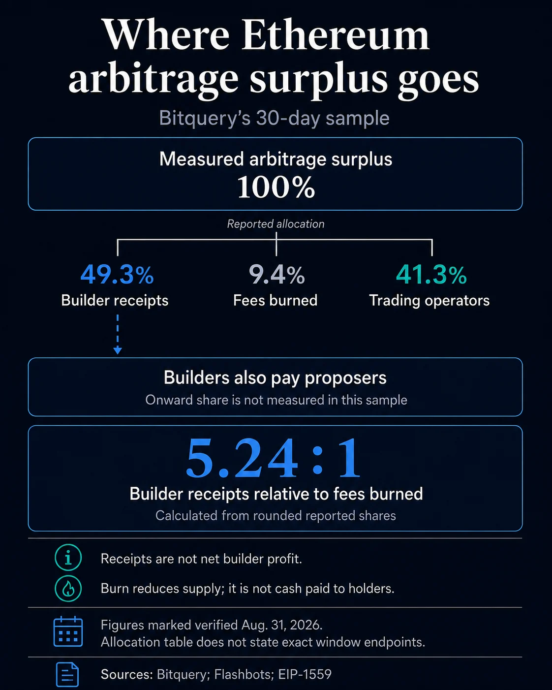 Ethereum Arbitrage Mechanics Reveal Disproportionate Builder Receipts Relative to Fee Burning and Token Supply Dynamics