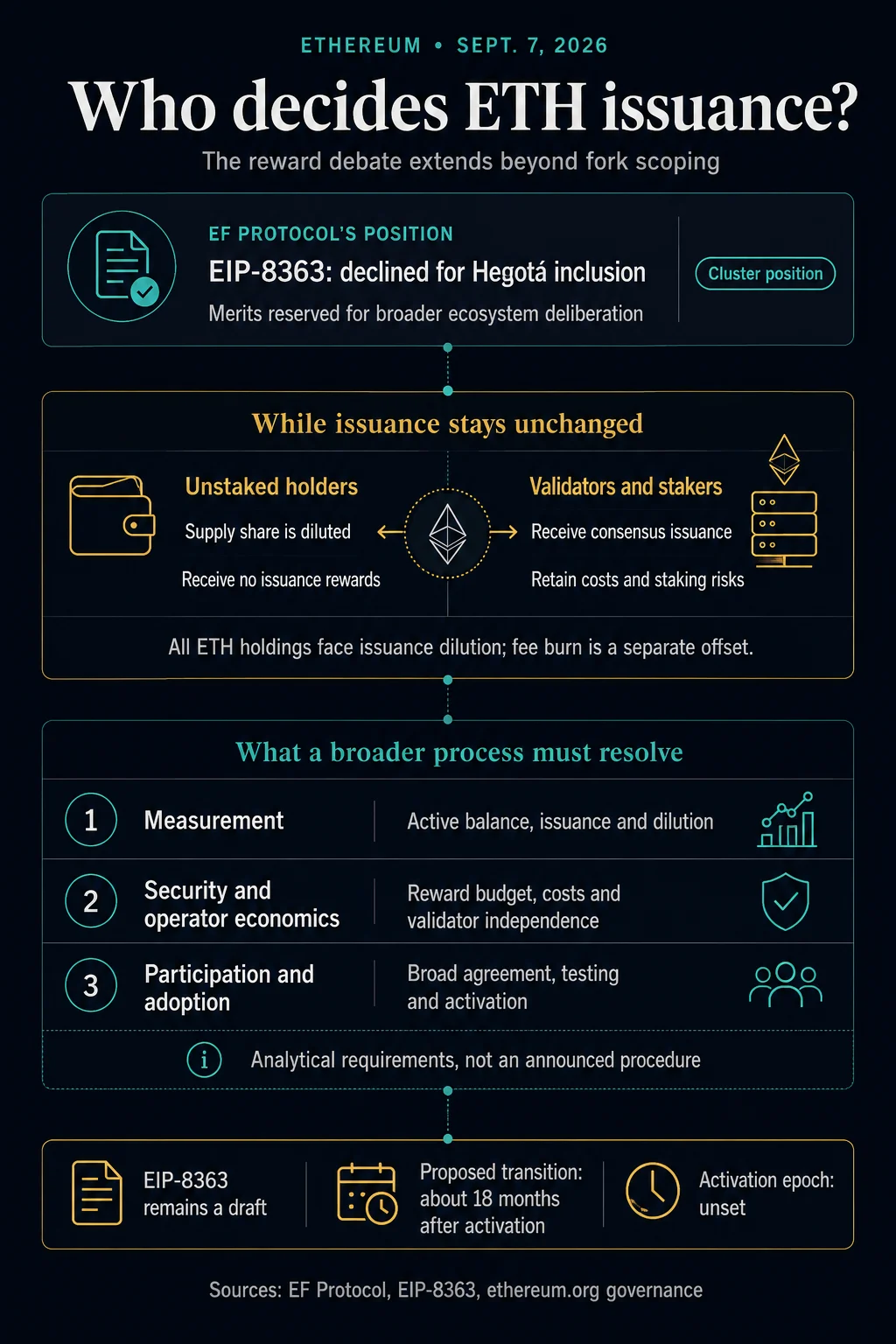 Ethereum Foundation Protocol Cluster Deems Issuance Policy Beyond Scope of Fork Discussions, Demanding Broader Ecosystem Consensus