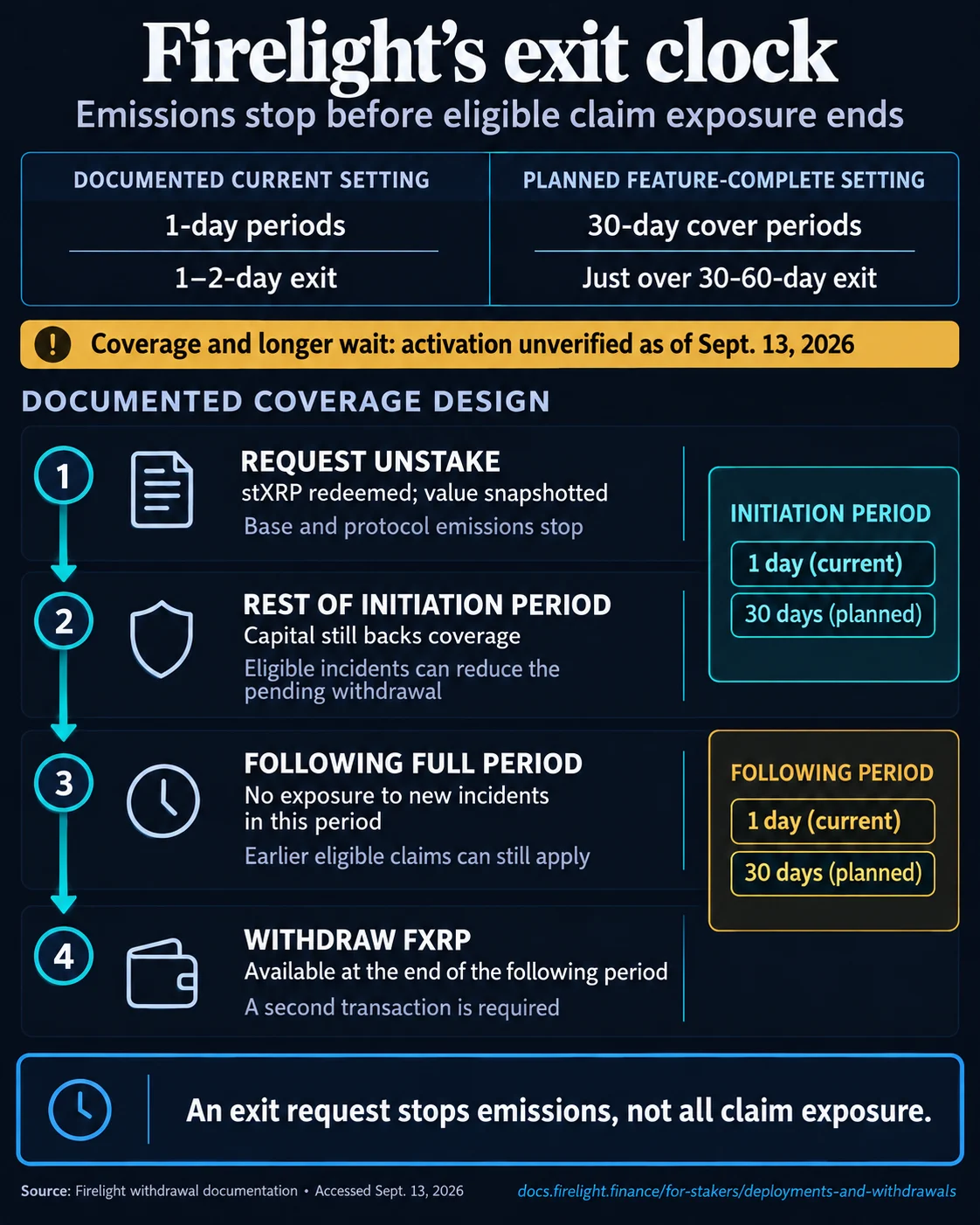 Firelight Protocol Transforms XRP Assets Into DeFi Insurance Capital Amidst Rising Flare Network Utility
