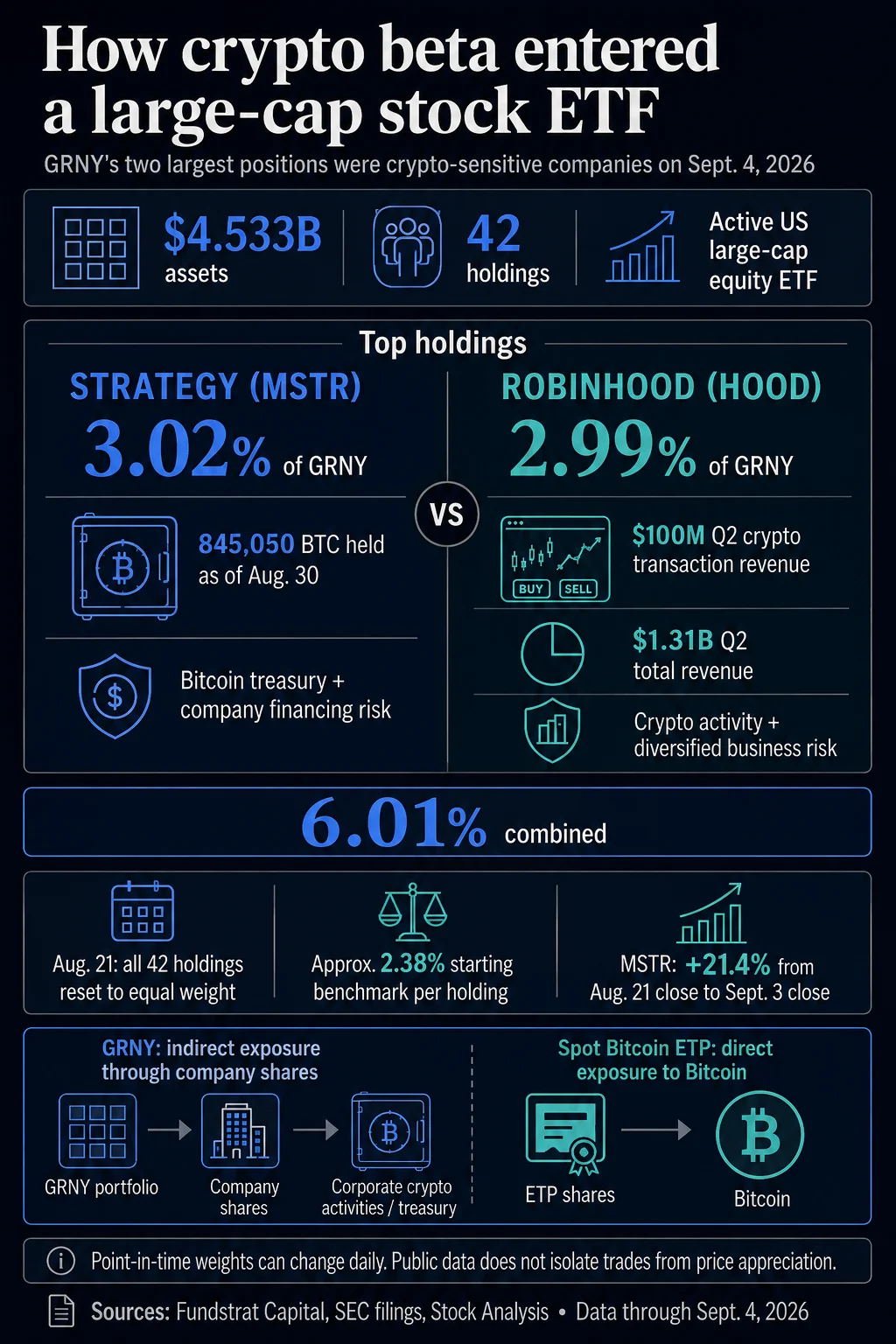 Fundstrat Granny Shots US Large Cap ETF’s Top Holdings Reveal Crypto-Linked Companies