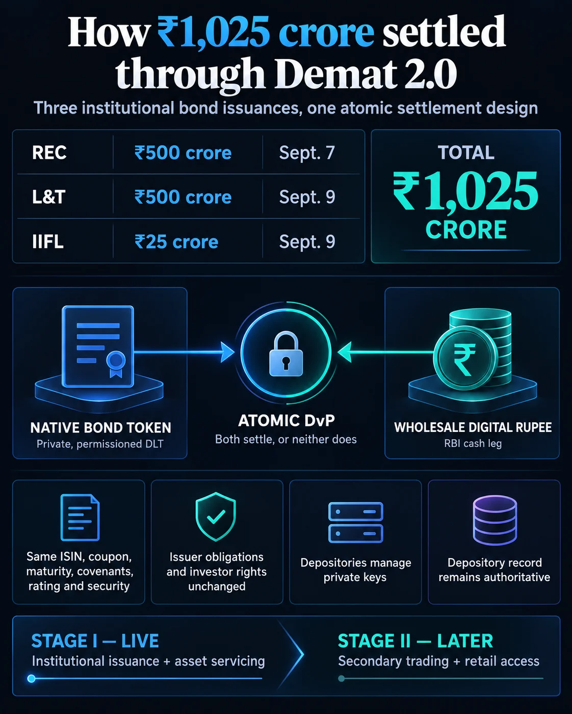 India’s Tokenized Bond Pilot Begins with Institutional Issuance, Retail Access Planned for Phase Two