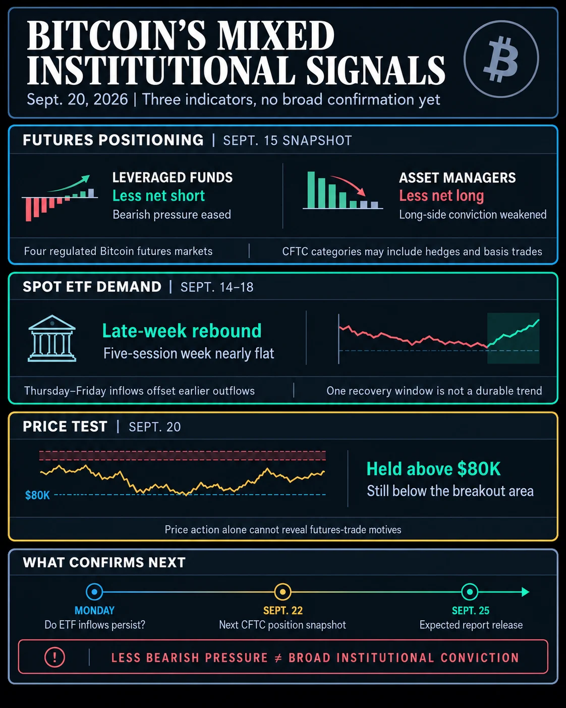 Institutional Bitcoin Signals Diverge as BTC Holds $80,000 Amid Shifting Futures Positioning and Volatile ETF Flows